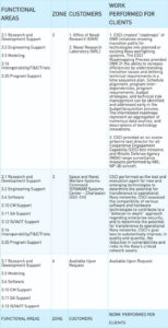 Seaport-E Experience Chart